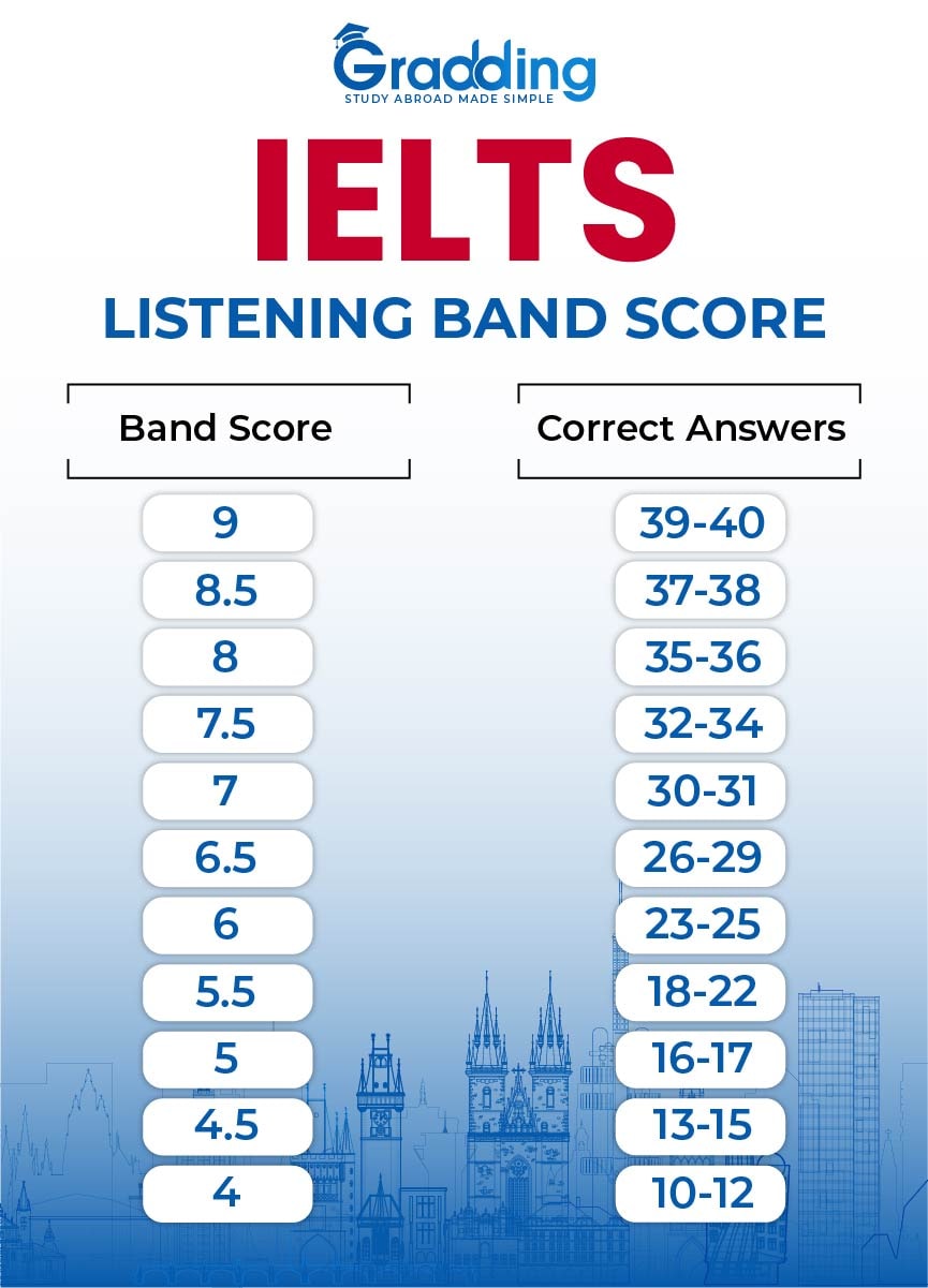 Understand IELTS Listening Band Score with Gradding.com