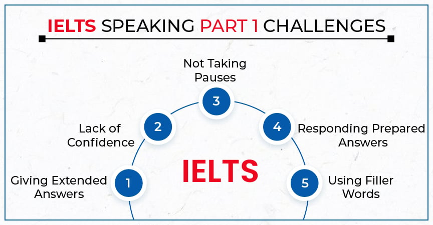 Explore IELTS speaking part 1 challenges with Gradding.com.