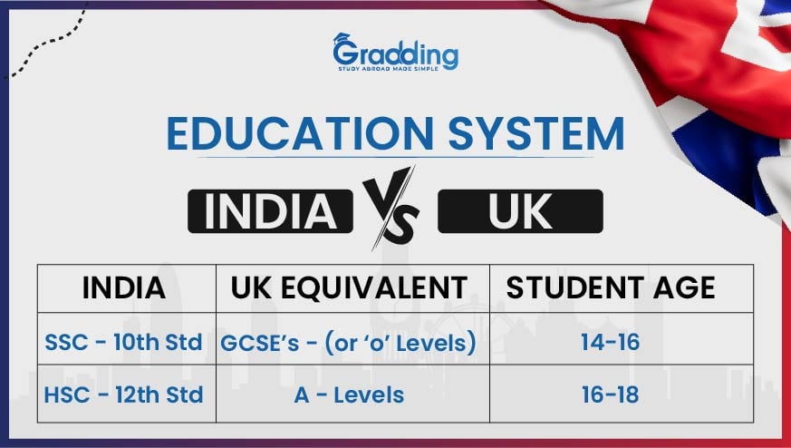 A Brief of the UK and India Education System | Gradding.com