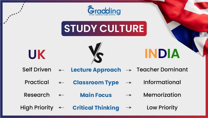Difference between UK and India Education System | Gradding.com