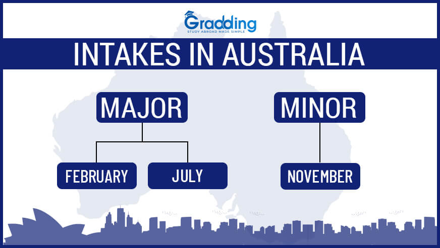 The major and minor intakes in Australia | Gradding.com