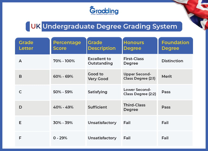Learn About UG Degree Grading System of UK