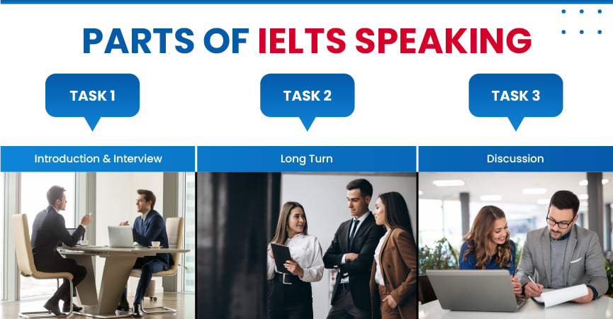 Different parts of IELTS Speaking| Gradding.com