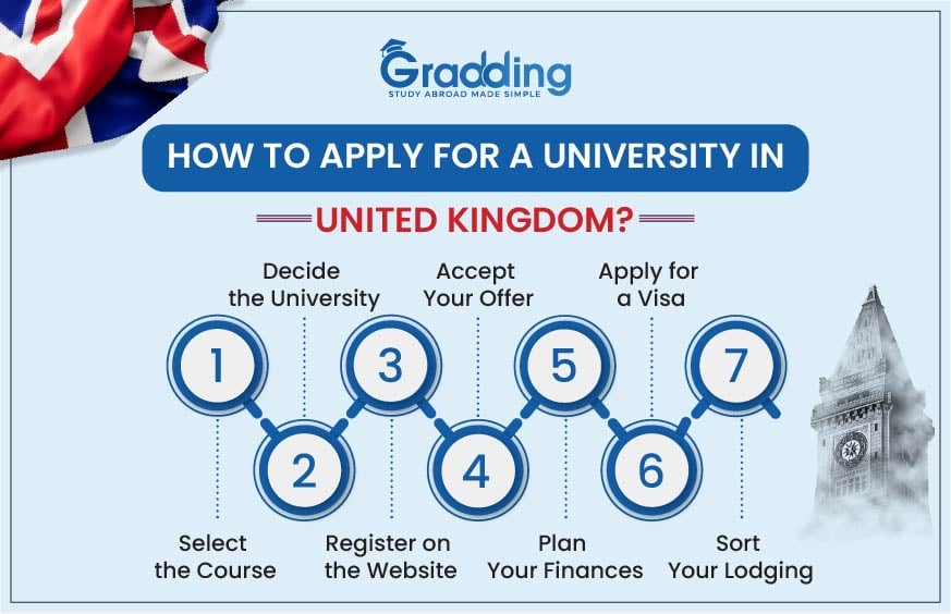 Step to Apply for a University in United Kingdom by Gradding.com