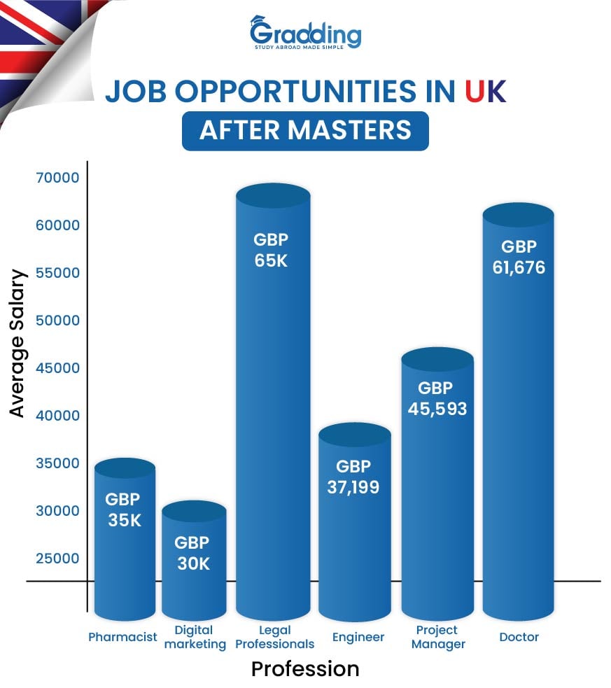 Job opportunities in UK after masters listed by Gradding.com.