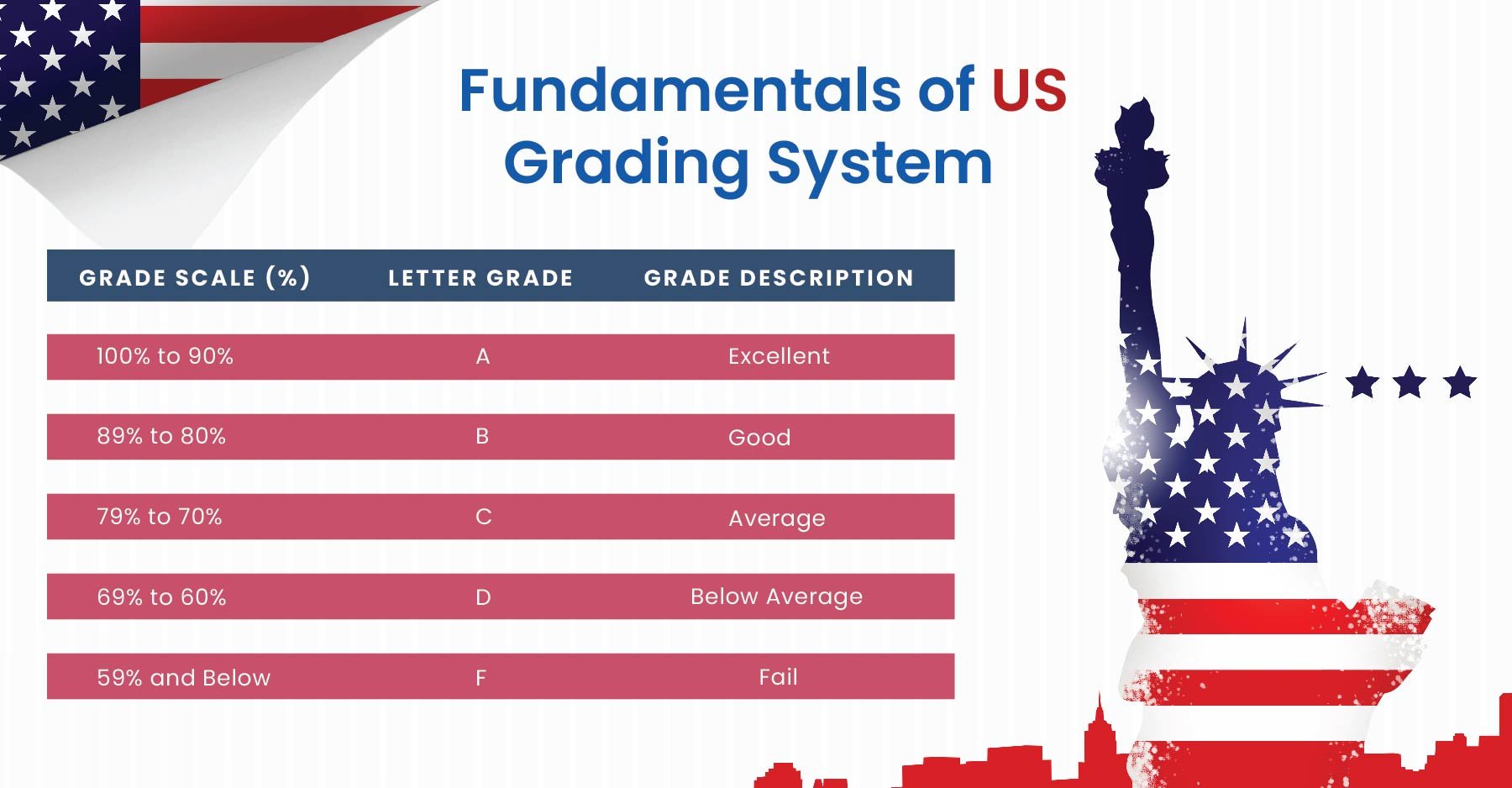  Learn how to convert your percentage score to GPA with Gradding.com.