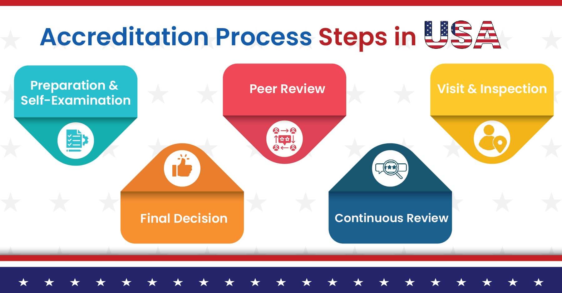 Learn About the Accreditation Process in the USA with this Gradding.com Guide.