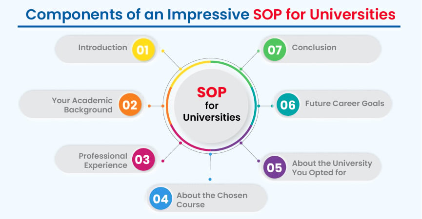Components of an Impressive SOP for Universities