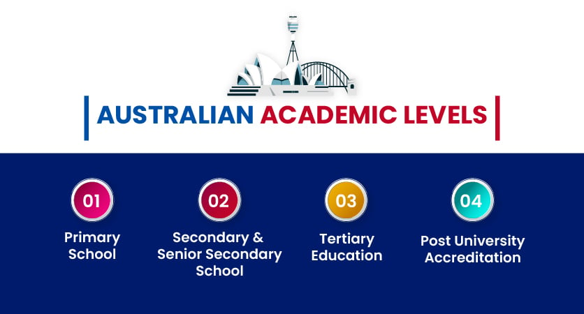This image depicts the 5 different academic levels of Australian education system