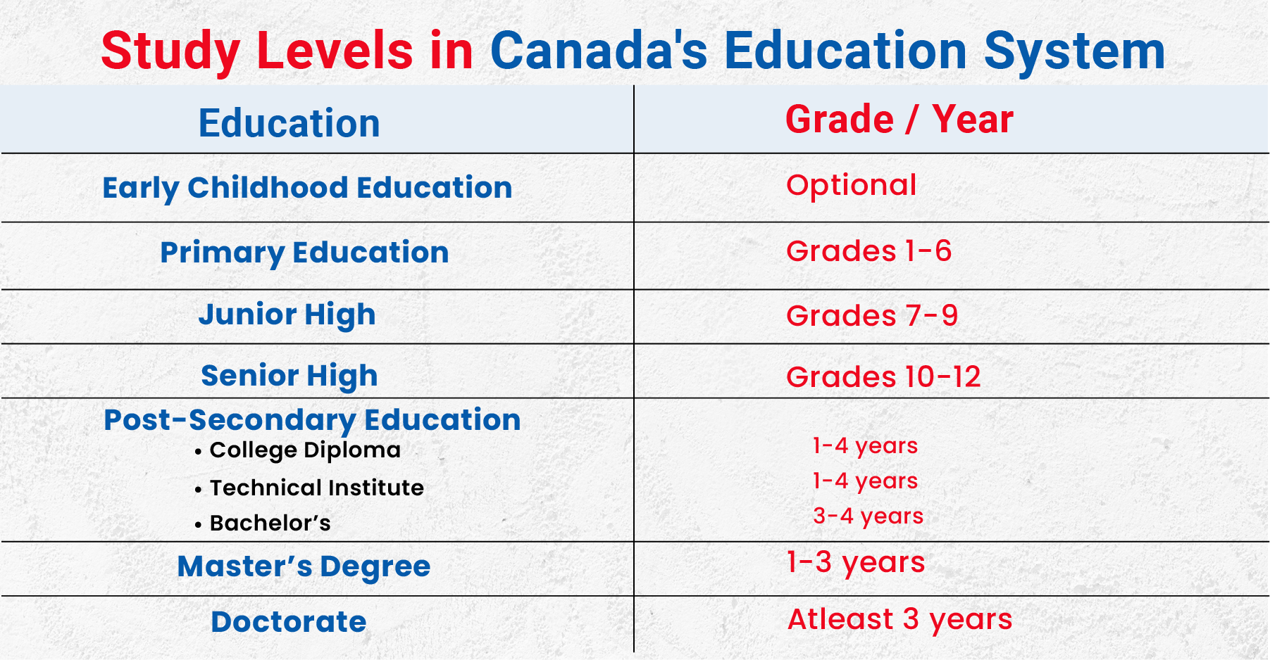  Education Levels in Canada|Gradding.com