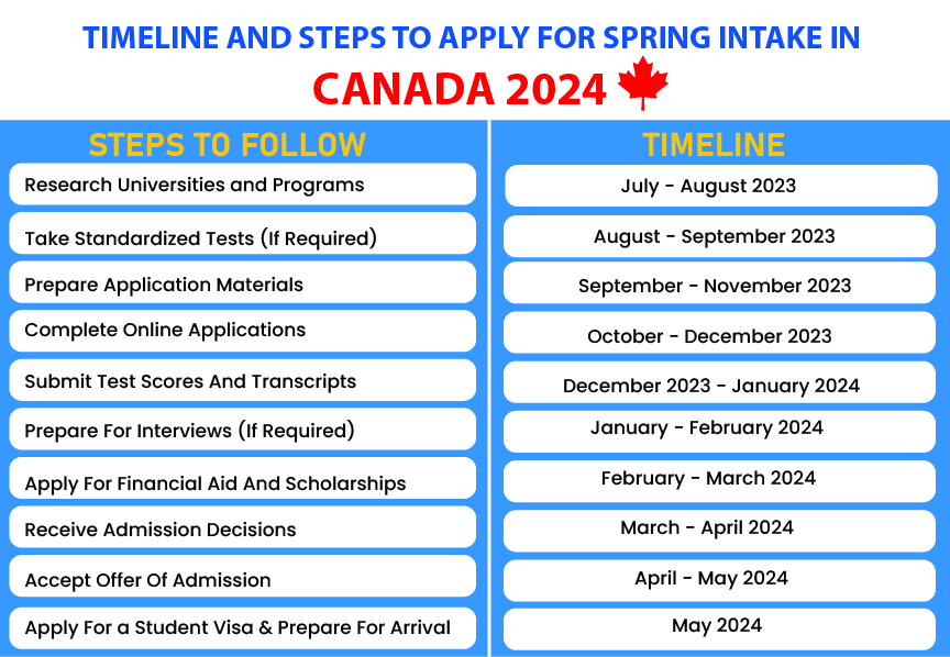 A timeline for applying to Spring intake in Canada by the experts at Gradding.com
