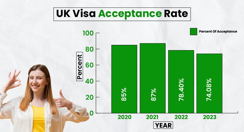 Explore the UK visa acceptance rate in past few years in the graph | Gradding.com