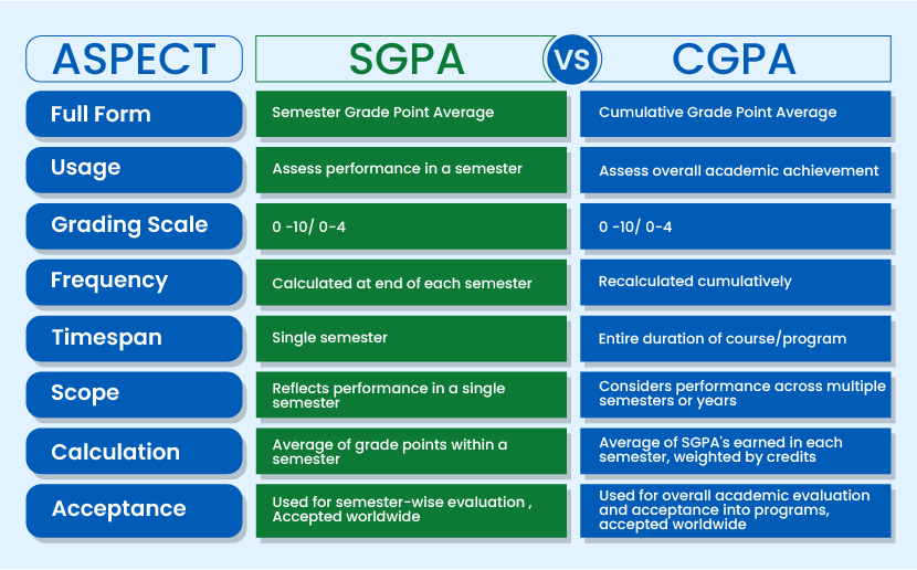 A list of difference between SGPA and CGPA by the experts at Gradding.com